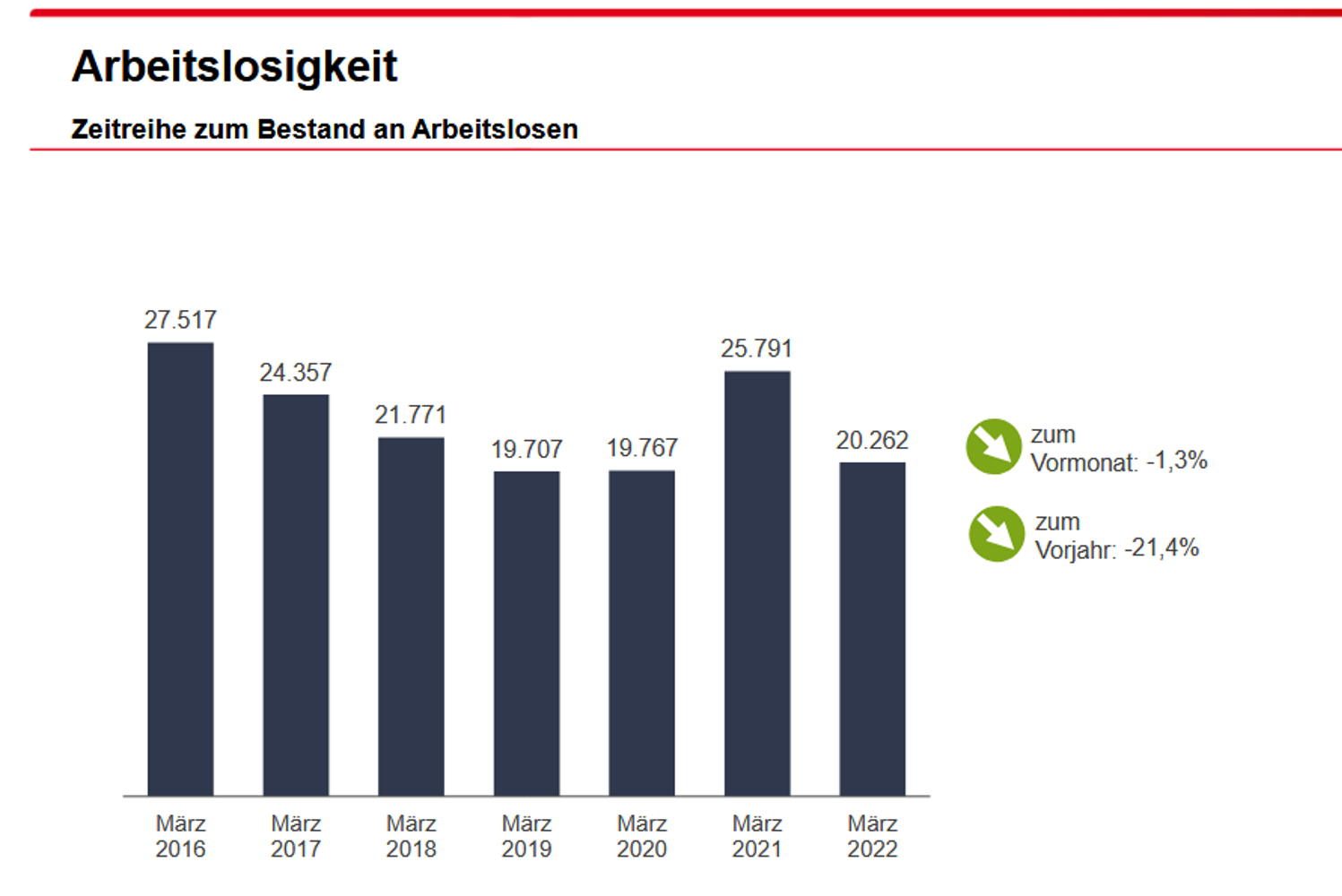 Der Arbeitsmarkt in Leipzig im März 2022 Zahl unbesetzter Stellen