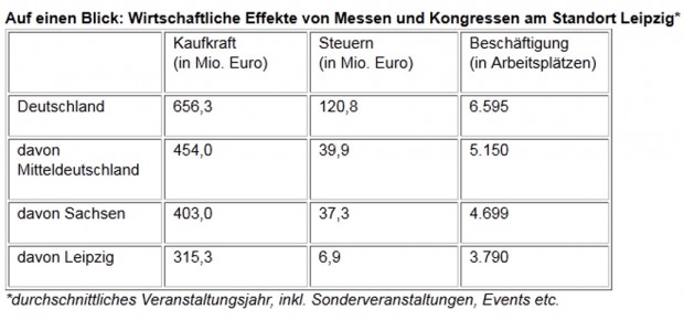 Die Ergebnisse der ifo-Studie. Grafik: Leipziger Messe