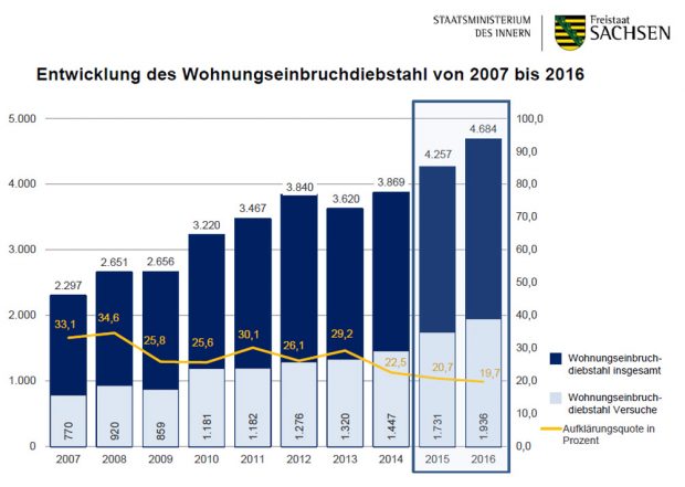Entwicklung der Wohnungseinbrüche in Sachsen. Grafik: Freistaat Sachsen, SMI
