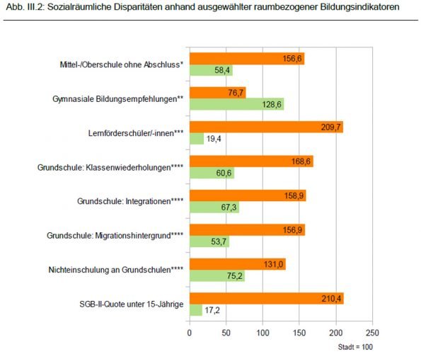 Die sozialen Disparitäten zwischen den besser situierten und den sozial schwachen Ortsteilen in Leipzig. Grafik: Stadt Leipzig, Bildungsreport 2016