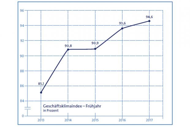 Geschäftsklimaindex der Leipziger Handwerksbetriebe. Grafik: Handwerkskammer zu Leipzig