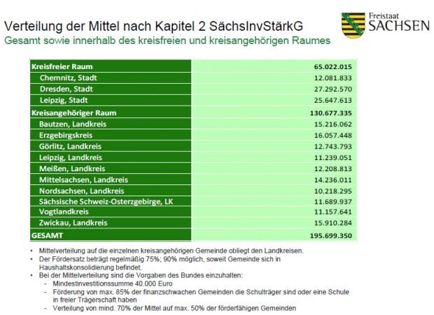 Die geplante Mittelverteilung vor der leichten Korrektur für Leipzig. Grafik: Freistaat Sachsen