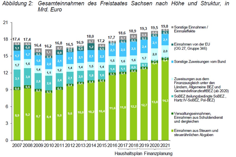 Wachstum der sächsischen Steuereinnahmen (hellgrüner Balken). Grafik: Freistaat Sachsen, SMF