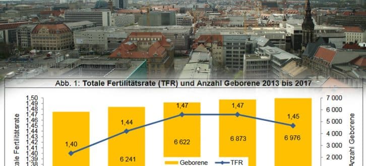 Fertlitätsrate und Geburtenzahl in Leipzig. Grafik: Stadt Leipzig, Foto: L-IZ