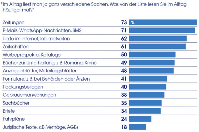 Junge Menschen Lesen Digitaler, Dafür Deutlich Weniger Bücher ...