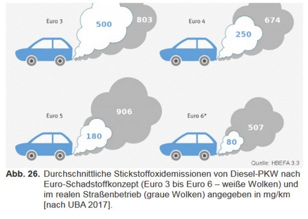 Wie sich die tatsächliche Emissionen von den erwarteten unterscheiden. Grafik: Stadt Leipzig, Luftreinhalteplan 2018
