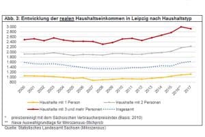 Entwicklung der realen Haushaltseinkommen in Leipzig nach Haushaltsgröße. Grafik: Stadt Leipzig