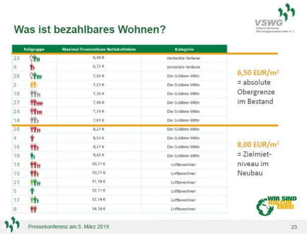 Bei 6,50 Euro ist für die meisten Sachsen die Belastungsgrenze. Grafik: VSWG