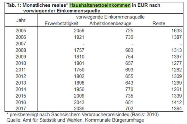 Reale Einkommen der Leipziger nach Einkommensquelle. Grafik: Stadt Leipzig
