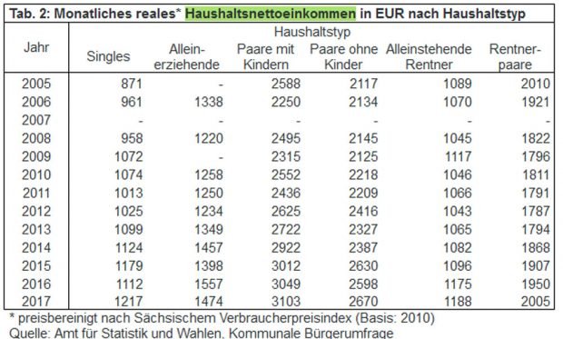Entwicklung der Leipziger Einkommen nach Haushaltstyp. Grafik: Stadt Leipzig