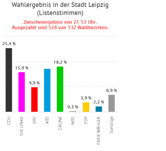 Das Zweitstimmen-Wahlergebnis Stadt Leipzig zur Landtagswahl 2019. Screen Leipzig.de