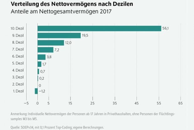 Leipziger Internet Zeitung: Die zehn reichsten Prozent ...