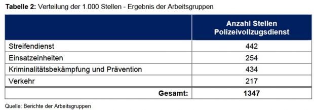 Wofür die zusätzlichen Polizist/-innen gebraucht werden. Grafik: Fortschreibung des Berichtes der Fachkommission zur Evaluierung der Polizei des Freistaates Sachsen