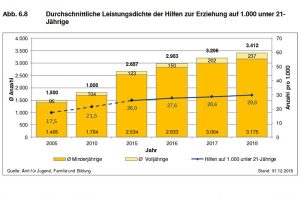 Zunahme der Hilfen zur Erziehung. Grafik: Stadt Leipzig, Sozialreport 2019
