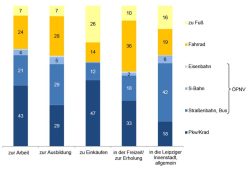 Die Verkehrsmittelwahl der Leipziger/-innen zu unterschiedlichen Wegen. Grafik: Stadt Leipzig, Bürgerumfrage 2018