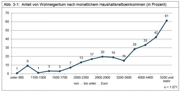 Wohneigentum nach Haushaltseinkommen. Grafik: Stadt Leipzig, Bürgerumfrage 2018