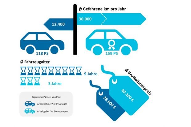Vergleich der Kosten für einen Privat-PKW und einen Firmenwagen. Grafik: Öko-Institut