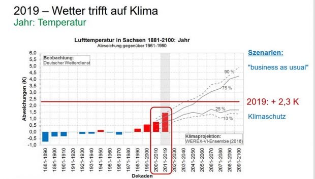 Temperaturprognosen für Sachsen bis 2100. Grafik: Freistaat Sachsen / LfULG