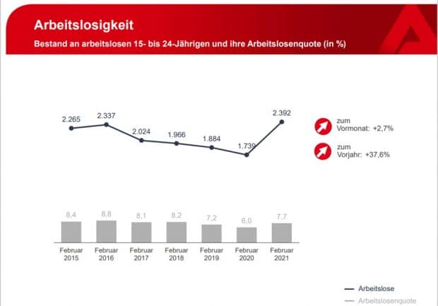 Die Entwiclung der Arbeitslosigkeit unter jungen Menshen. Grafik: Arbeitsagentur Leipzig