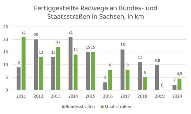 Radwegebau in Sachsen 2011 bis 2020. Grafik: ADFC Sachsen