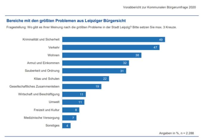 Kurzauswertung Zur Kommunalen Bürgerumfrage 2020: Wenn „größte Probleme ...