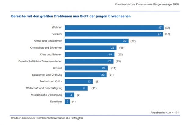 Die "größten Probleme der Stadt" aus Sicht der jungen Erwachsenen (18- bis 24 Jahre). Grafik: Stadt Leipzig, Bürgerfumfrage 2020