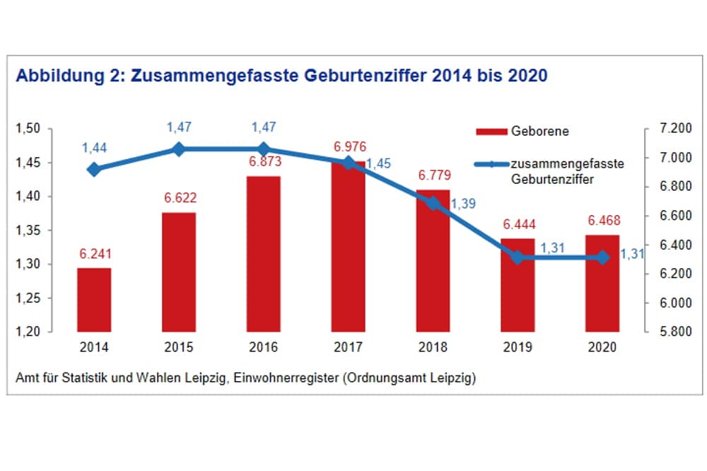 Entwicklung der Geburtenziffer in Leipzig. Grafik: Stadt Leipzig