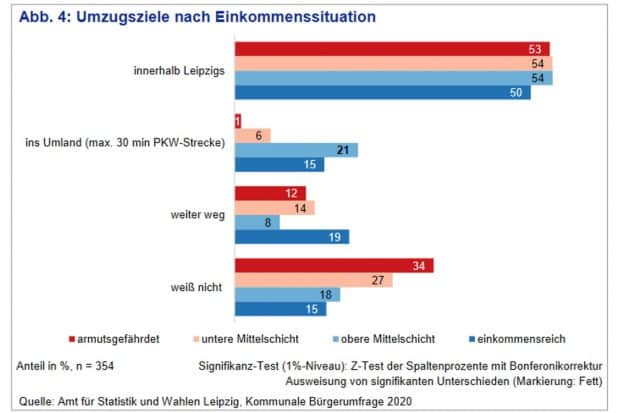 Umzugsziele nach Einkommenmsgruppen. Grafik: Stadft Leipzig