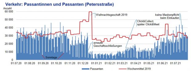 Passantenzahlen in der Petersstraße. Grafik: Stadt Leipzig, Amt für Statistik und Wahlen