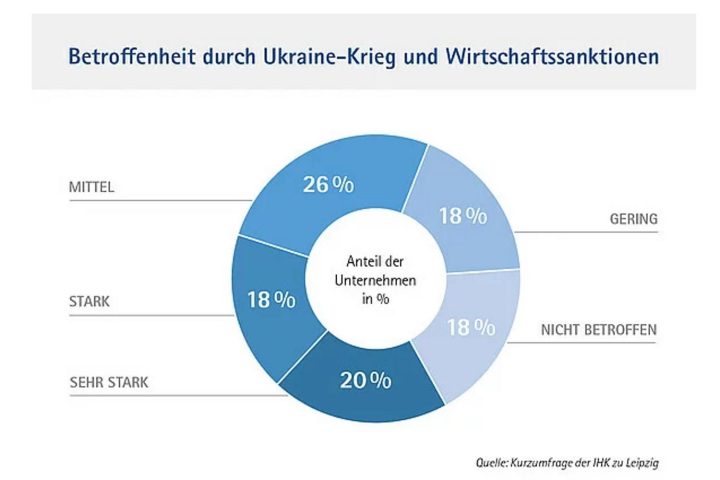 IHK-Umfrage Zum Krieg In Der Ukraine: Wirtschaftliche Betroffenheit In ...