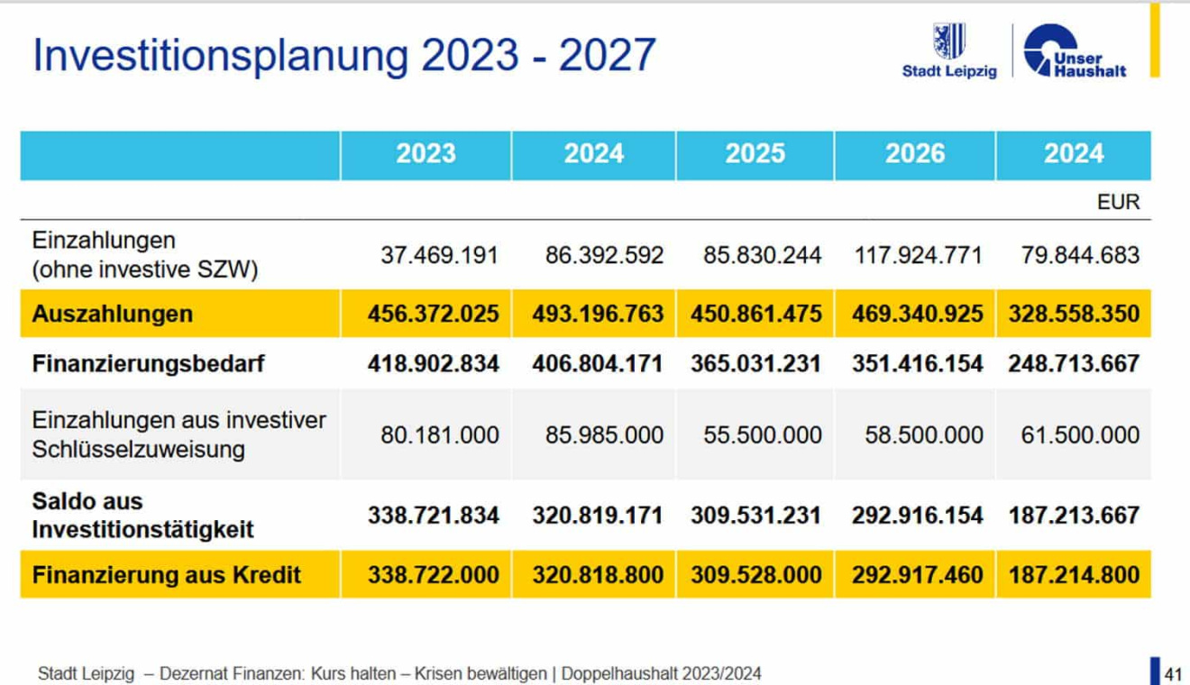 Eine Kleine Analyse Was Ist Am Leipziger Doppelhaushalt 2023 2024 So   Investitionsplanung 1320x760 