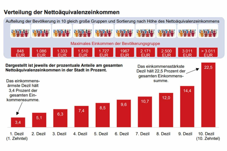 Die Nettoäquivalenzein kommen der Leipziger. Grafik: Stadt Leipzig, Bürgerumfrage 2021