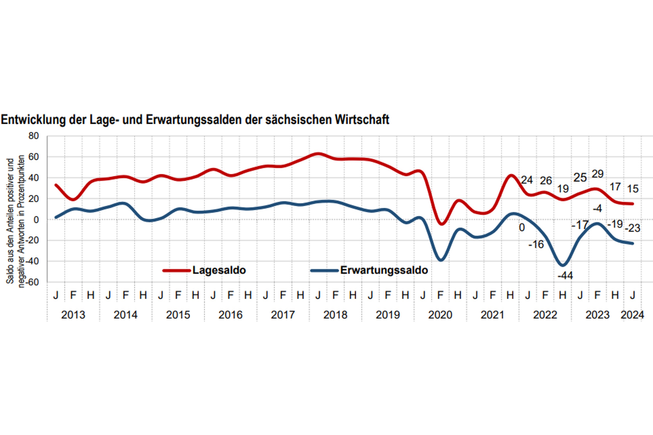 Konjunkturumfrage Der Sächsischen IHKs Zum Jahresbeginn 2024: Mehrere ...