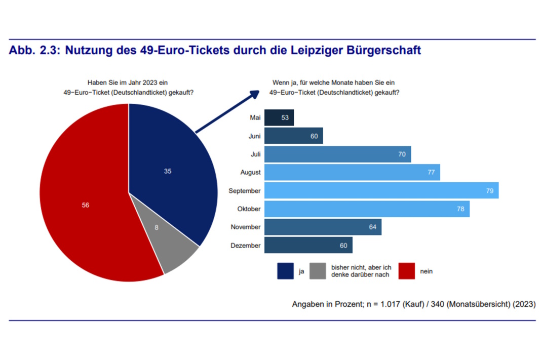 Grafik zur Nutzung des 49-Euro-Tickets.