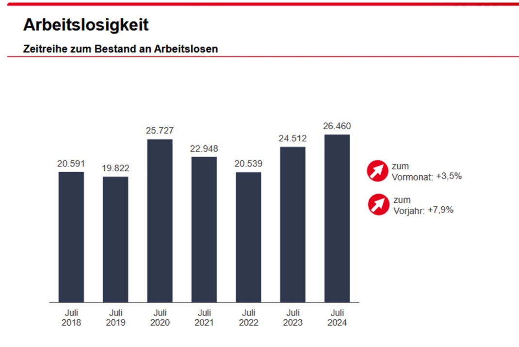 Entwicklung der Arbeitslosigkeit in Leipzig, grafische Darstellung.