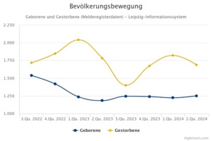 Geburten und Sterbefälle in Leipzig seit 2022, Grafik.