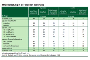 Empfundene Hitzebelastung der Leipziger in ihrer Wohnung, grafische Aufbereitung.