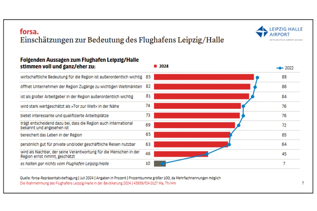 Grafik zur Umfrage.