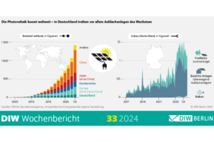 Bedeutung der Photovoltaik, grafische Darstellung.