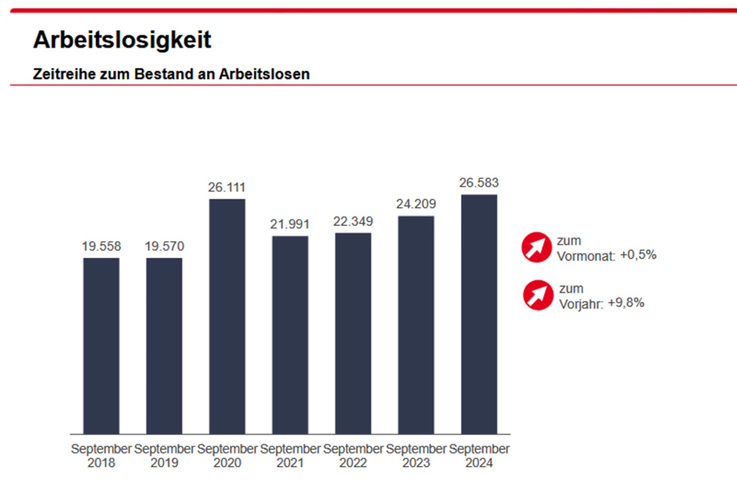 Grafik zur Arbeitslosigkeit.