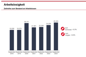 Grafik zur Arbeitslosigkeit.