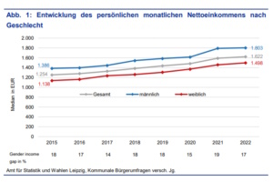 Grafik zur Einkommensentwicklung.