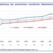 Grafik zur Einkommensentwicklung.