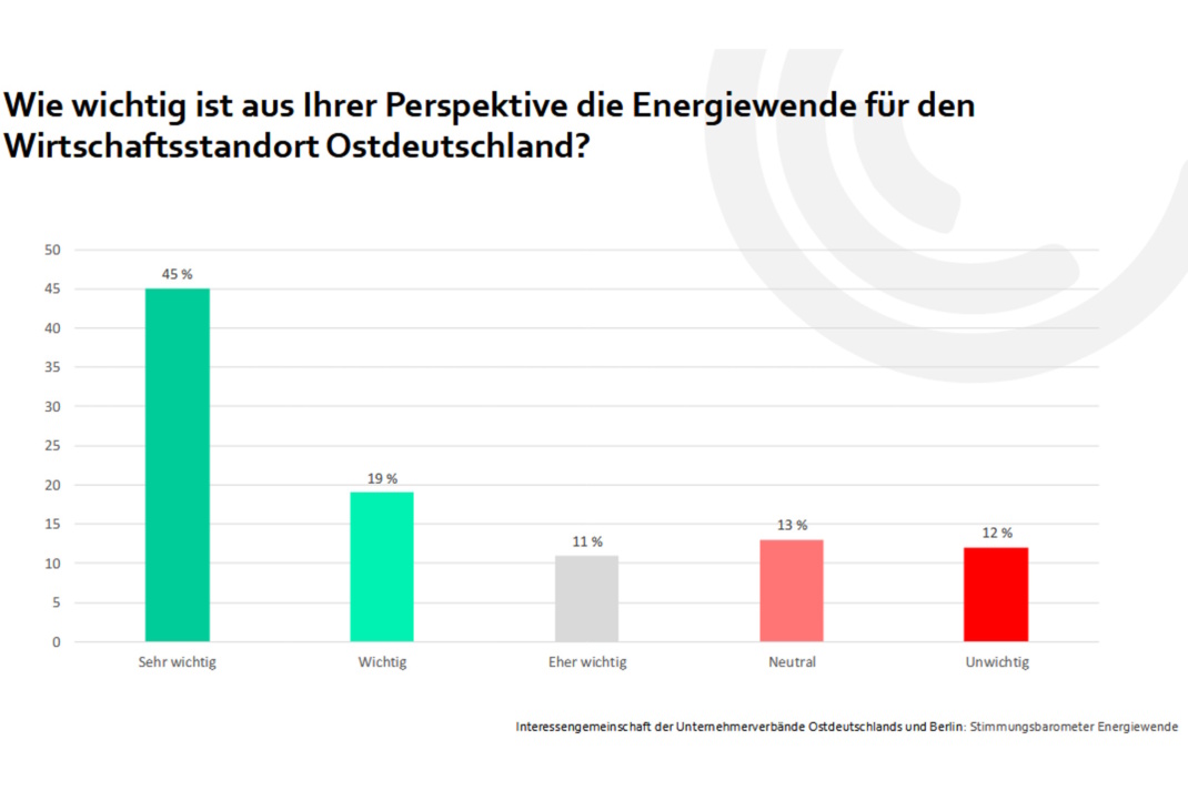 Grafik zur Bedeutung der Energiewende.