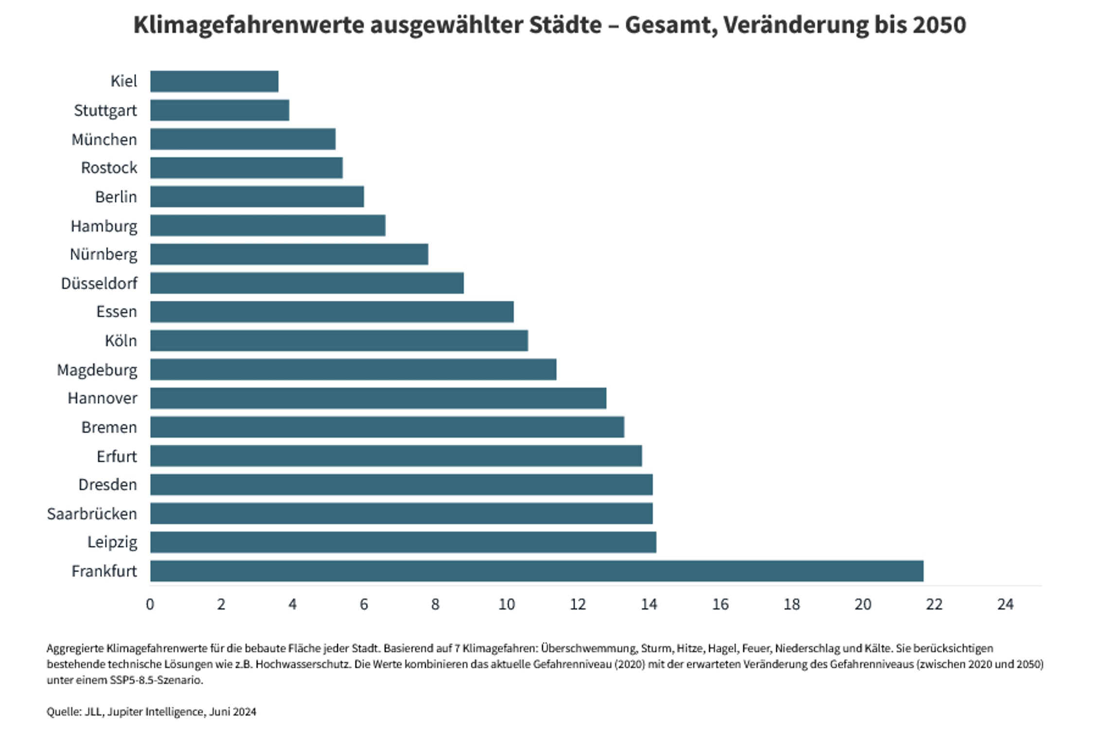 Klimarisiken für deutsche Städte. Grafik: Jupiter Intelligence