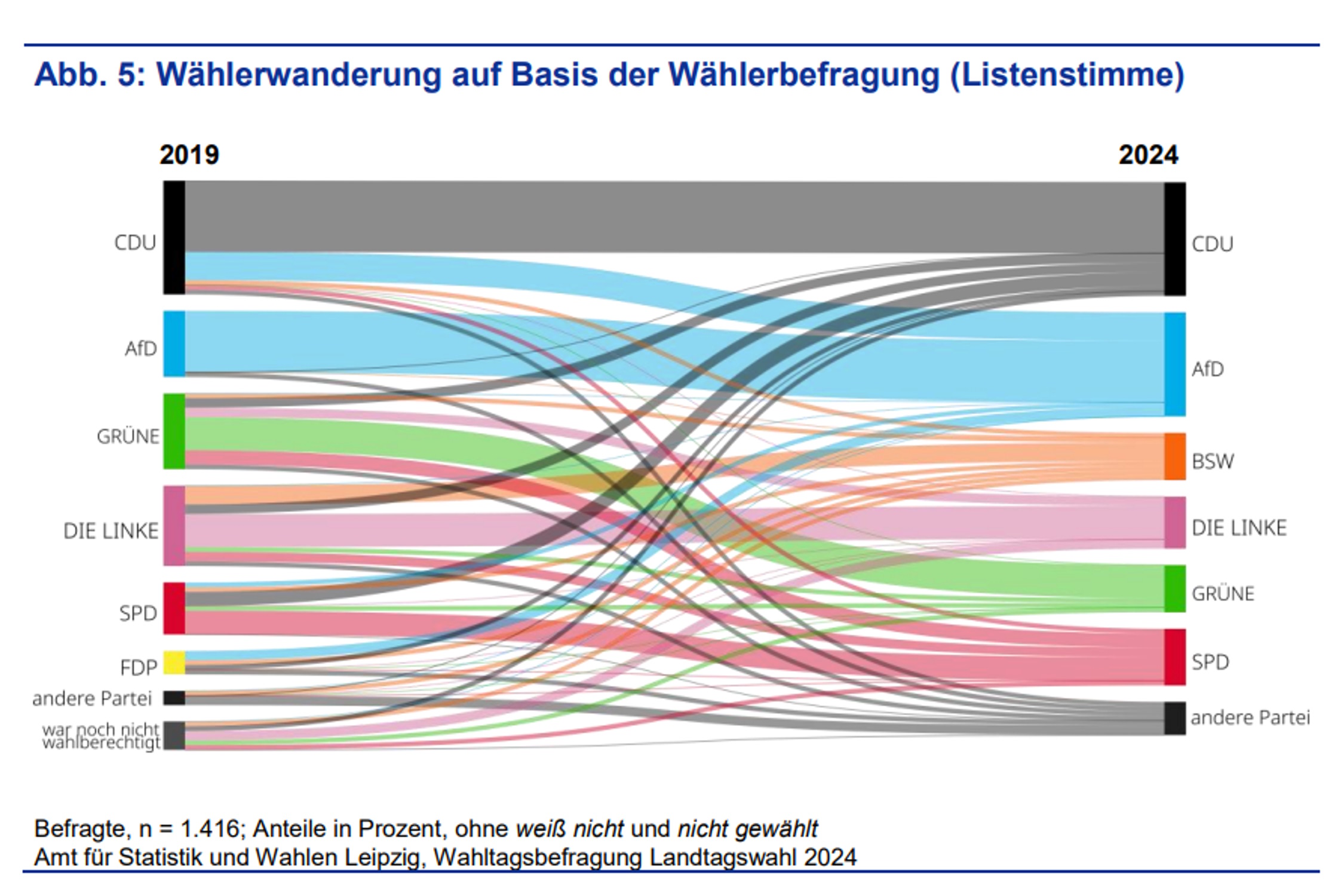 Grafik zur Wählerwanderung.