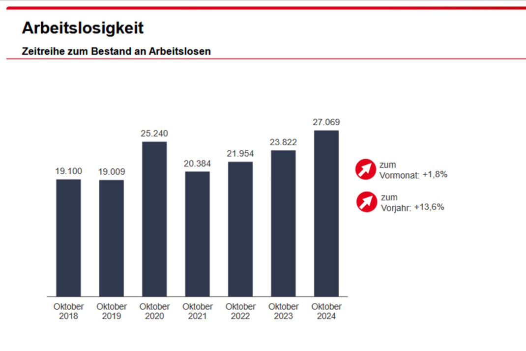 Entwicklung der Arbeitslosigkeit in Leipzig. Grafik: Arbeitsagentur Leipzig