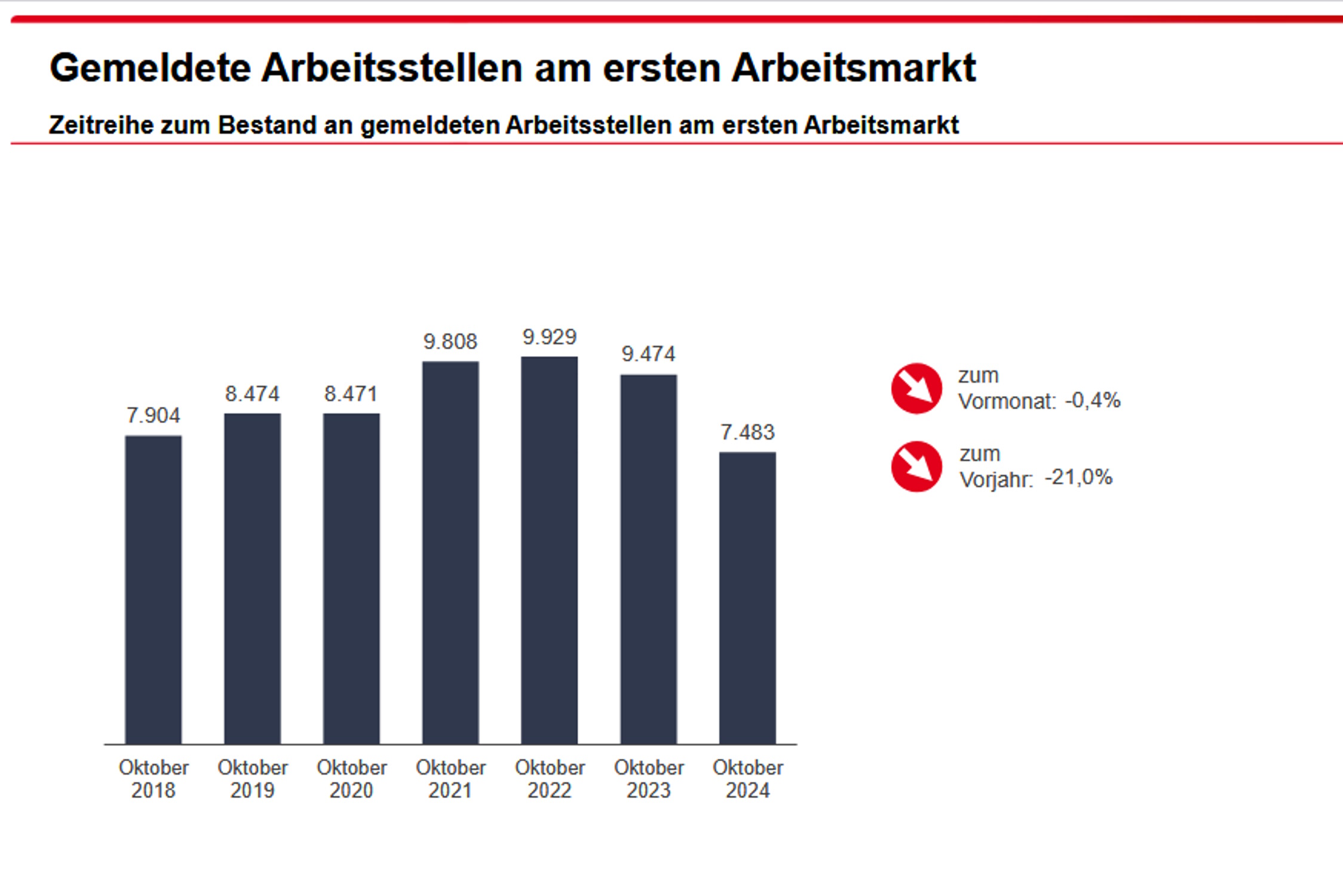 Entwicklung der Stellenangebote in Leipzig. Grafik: Arbeitsagentur Leipzig