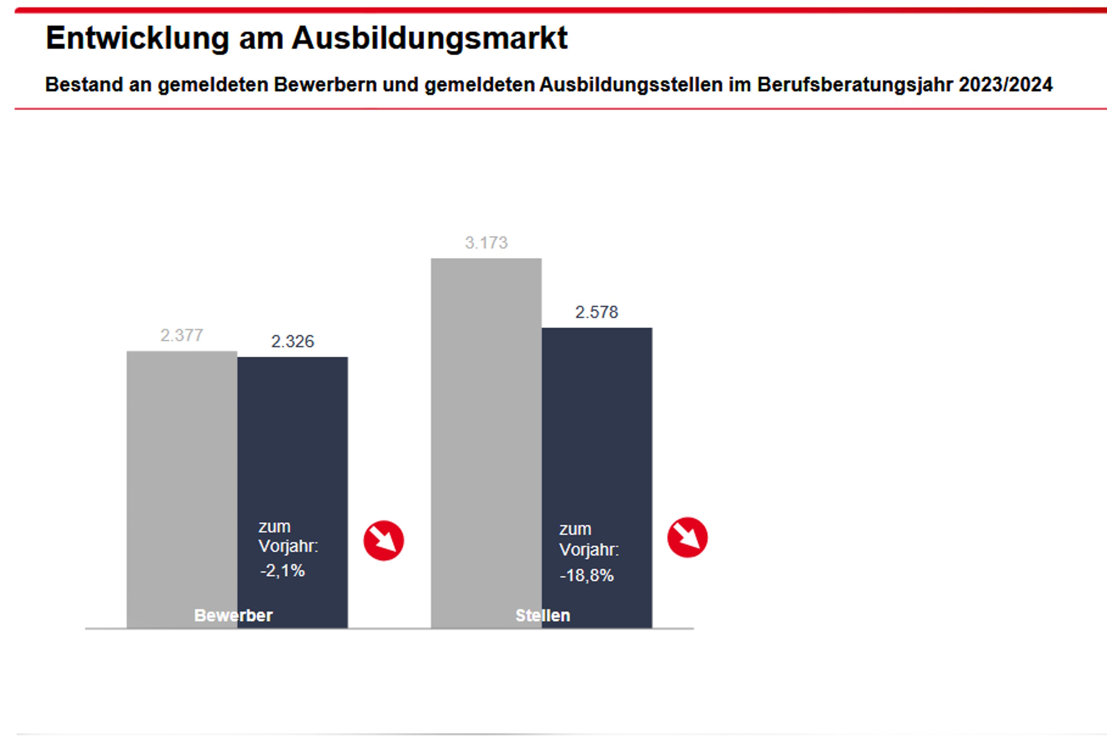 Entwicklung von Ausbildungsstellen und Bewerbern in Leipzig. Grafik: Arbeitsagentur Leipzig