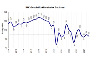 Grafik zum Geschäftsklima.